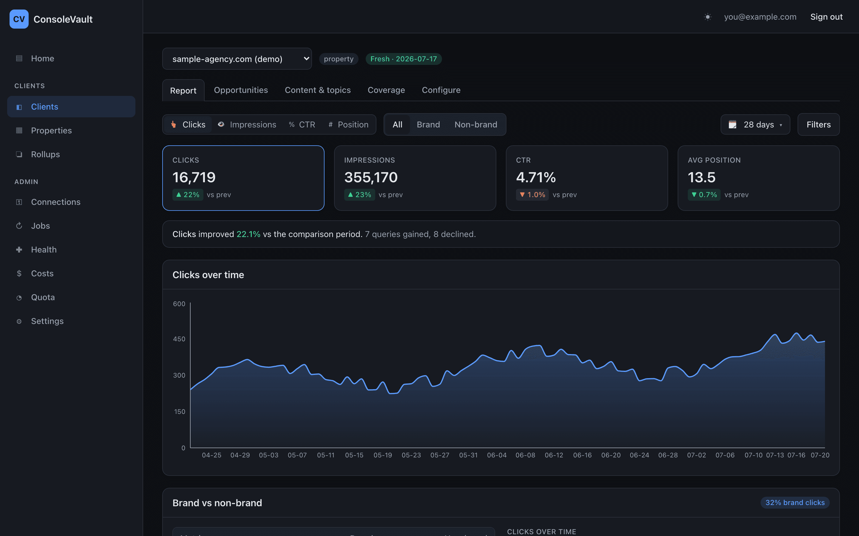 The ConsoleVault client report: clicks, impressions, CTR and average position as KPI tiles with period-on-period change, above a clicks-over-time area chart and a brand versus non-brand split.
